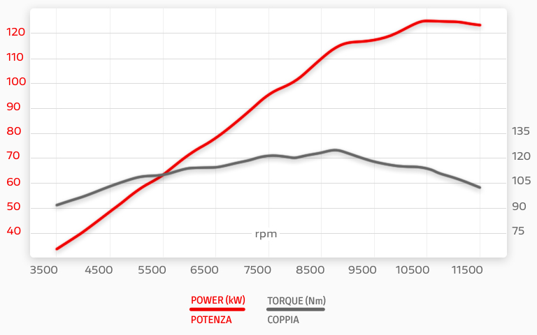 Curve-Coppia-Potenza-1706